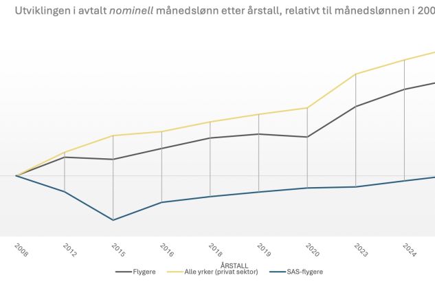 Fra krisetiltak til varig etterslep i luftfarten: Et lønnsgap som ikke kan forsvares